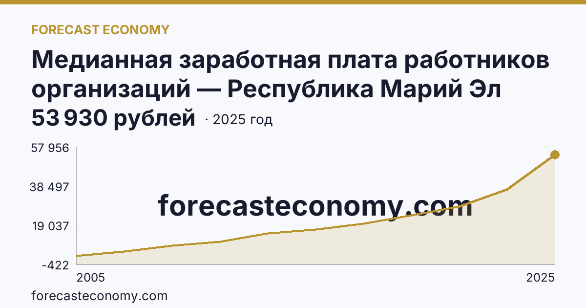 Медианная заработная плата работников организаций — Республика Марий Эл: график динамики 2005–2025, последнее значение 53 930 рублей