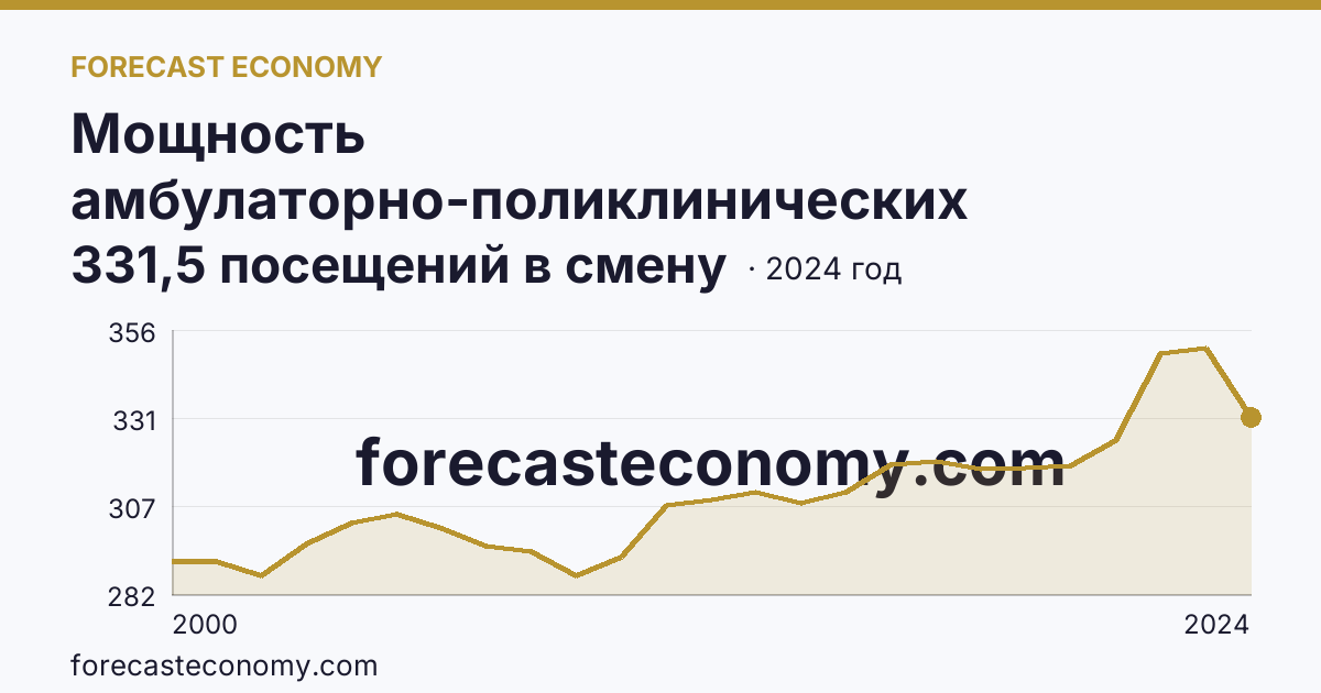 Мощность амбулаторно-поликлинических организаций — на 10000 человек населения — Республика Марий Эл: график динамики 2000–2024, последнее значение 331,5 посещений в смену