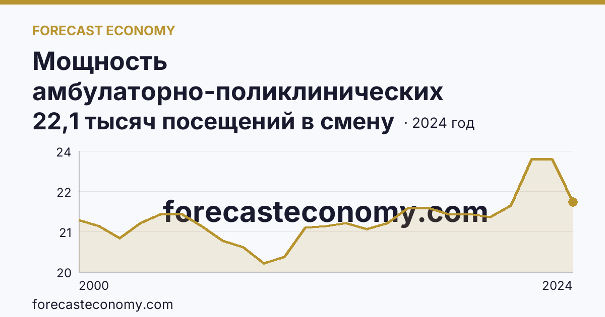 Мощность амбулаторно-поликлинических организаций — всего — Республика Марий Эл: график динамики 2000–2024, последнее значение 22,1 тысяч посещений в смену