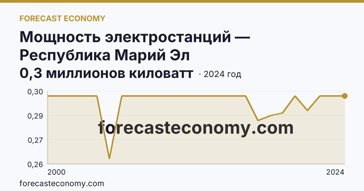 Мощность электростанций — Республика Марий Эл: график динамики 2000–2024, последнее значение 0,3 миллионов киловатт