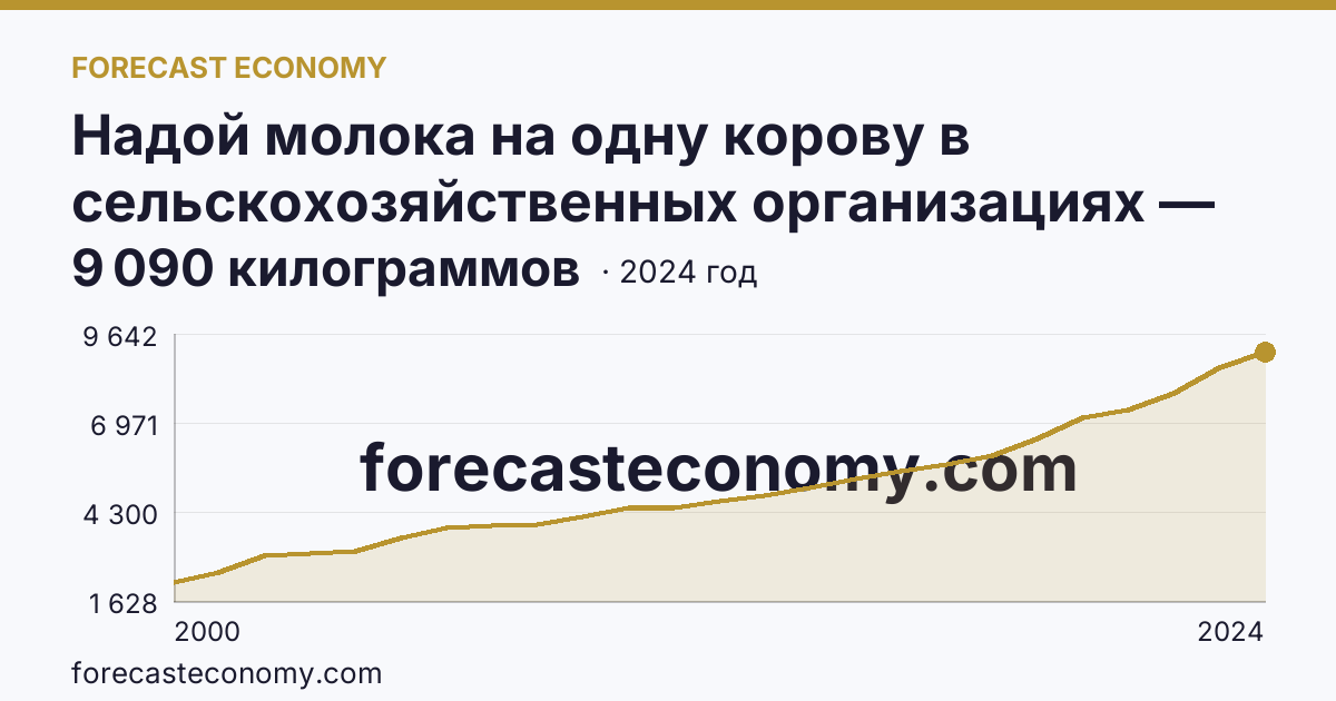 Надой молока на одну корову в сельскохозяйственных организациях — Республика Марий Эл: график динамики 2000–2024, последнее значение 9 090 килограммов
