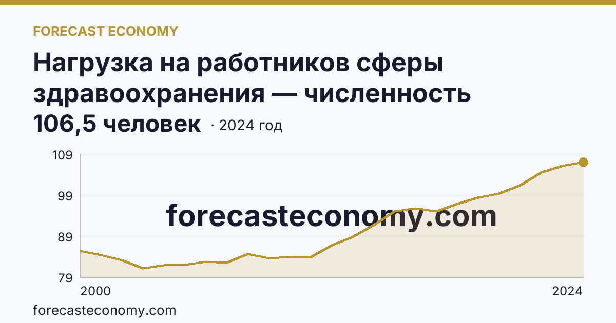 Нагрузка на работников сферы здравоохранения — численность населения на одного работника среднего медицинского персонала — Республика Марий Эл: график динамики 2000–2024, последнее значение 106,5 человек