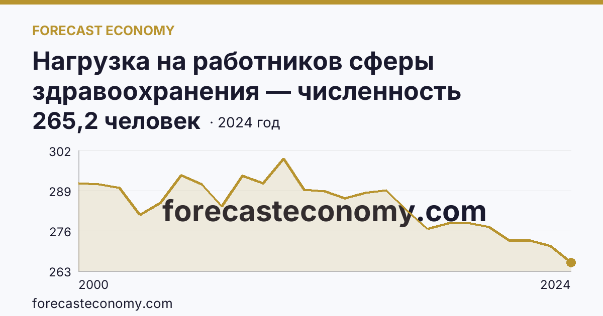 Нагрузка на работников сферы здравоохранения — численность населения на одного врача — Республика Марий Эл: график динамики 2000–2024, последнее значение 265,2 человек