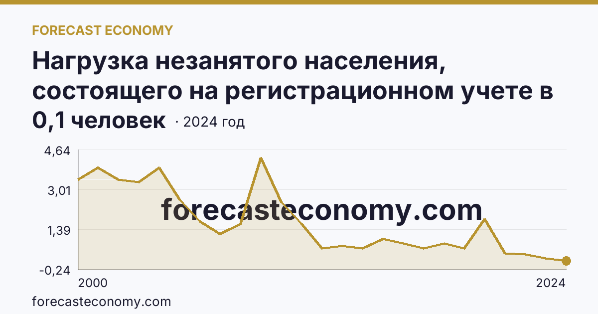 Нагрузка незанятого населения, состоящего на регистрационном учете в органах службы занятости населения, в расчете на одну заявленную вакансию — Республика Марий Эл: график динамики 2000–2024, последнее значение 0,1 человек