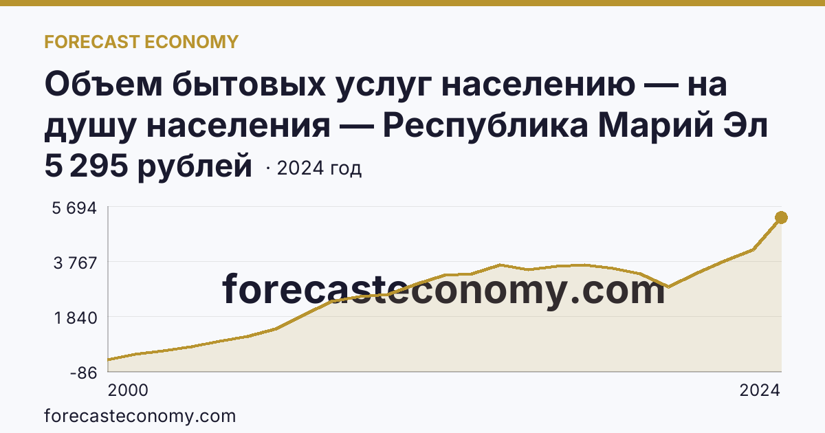 Объем бытовых услуг населению — на душу населения — Республика Марий Эл: график динамики 2000–2024, последнее значение 5 295 рублей