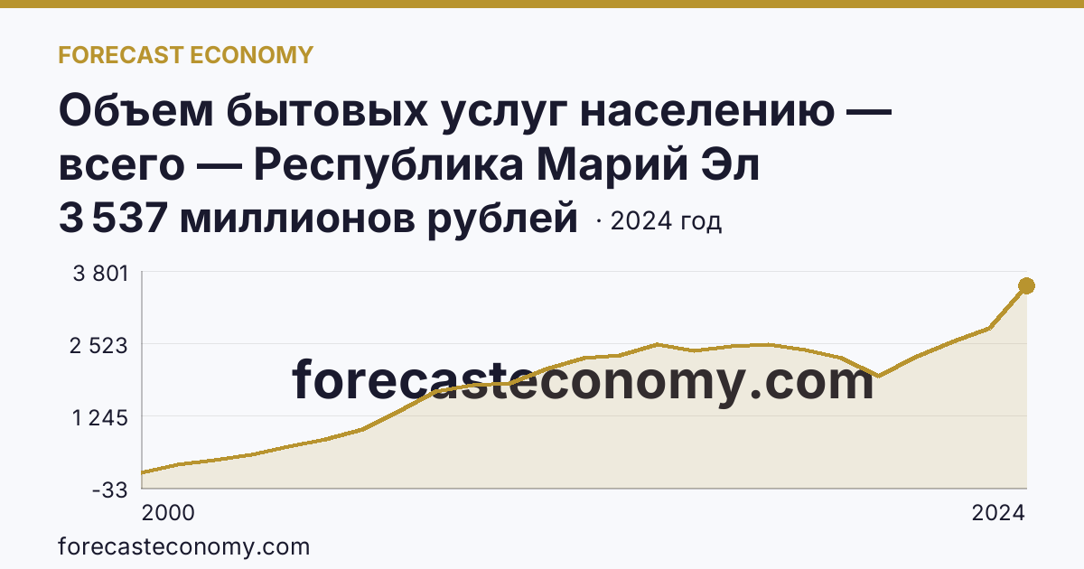 Объем бытовых услуг населению — всего — Республика Марий Эл: график динамики 2000–2024, последнее значение 3 537 миллионов рублей