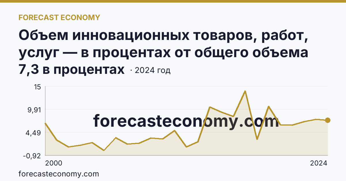 Объем инновационных товаров, работ, услуг — в процентах от общего объема отгруженных товаров, выполненных работ, услуг — Республика Марий Эл: график динамики 2000–2024, последнее значение 7,3 в процентах