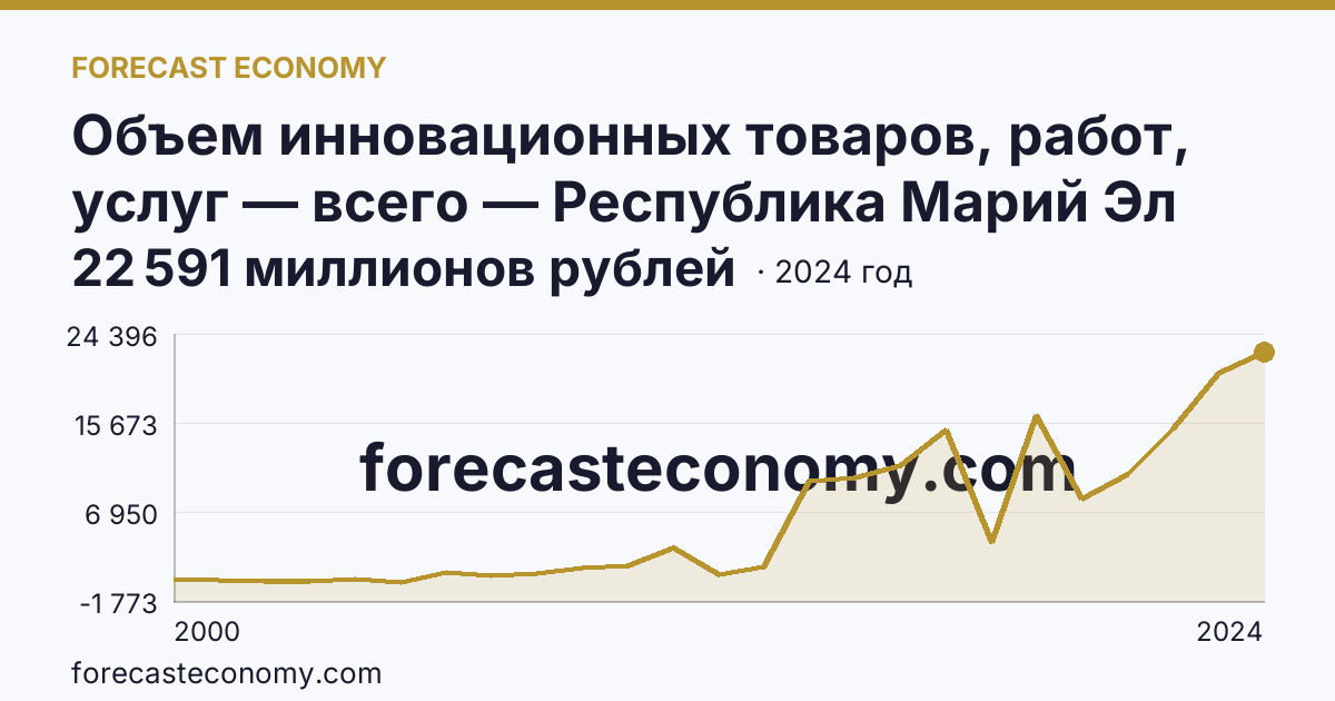 Объем инновационных товаров, работ, услуг — всего — Республика Марий Эл: график динамики 2000–2024, последнее значение 22 591 миллионов рублей