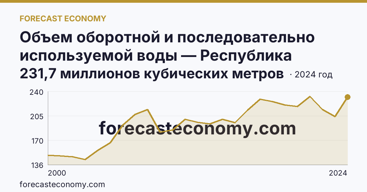 Объем оборотной и последовательно используемой воды — Республика Марий Эл: график динамики 2000–2024, последнее значение 231,7 миллионов кубических метров