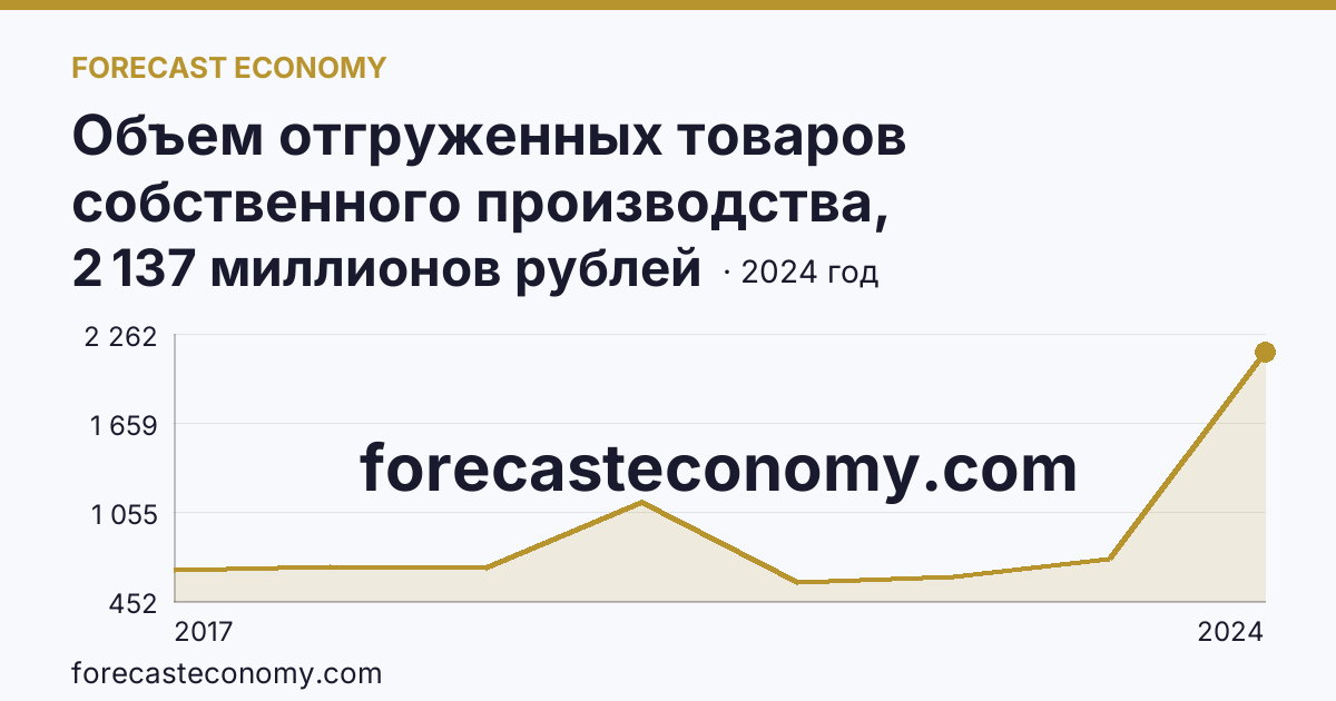Объем отгруженных товаров собственного производства, выполненных работ и услуг собственными силами по видам экономической деятельности — «Добыча полезных ископаемых» в соответствии с ОКВЭД2 — Республика Марий Эл: график динамики 2017–2024, последнее значение 2 137 миллионов рублей