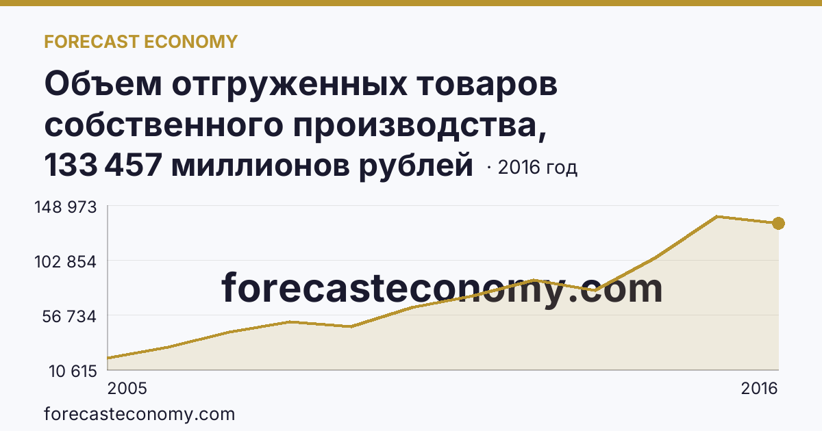 Объем отгруженных товаров собственного производства, выполненных работ и услуг собственными силами по видам экономической деятельности — «Обрабатывающие производства» в соответствии с ОКВЭД (2005-2016 гг.) — Республика Марий Эл: график динамики 2005–2016, последнее значение 133 457 миллионов рублей