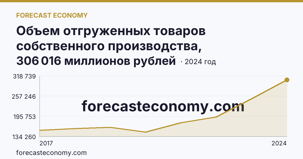 Объем отгруженных товаров собственного производства, выполненных работ и услуг собственными силами по видам экономической деятельности — «Обрабатывающие производства» в соответствии с ОКВЭД2 — Республика Марий Эл: график динамики 2017–2024, последнее значение 306 016 миллионов рублей