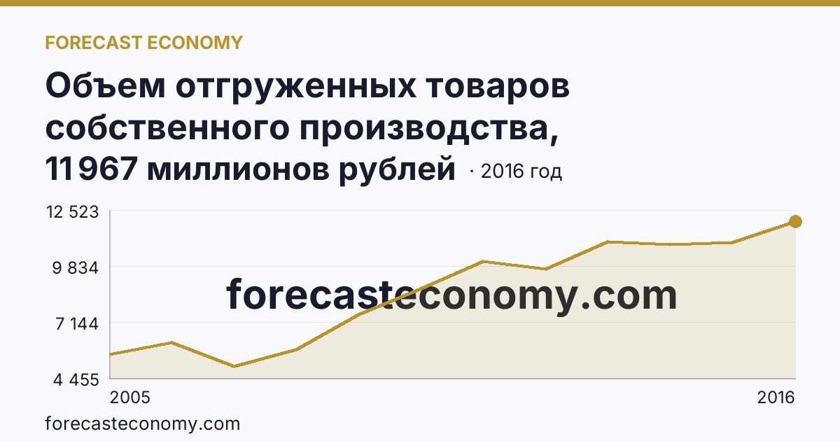 Объем отгруженных товаров собственного производства, выполненных работ и услуг собственными силами по видам экономической деятельности — «Производство и распределение электроэнергии, газа и воды» в соответствии с ОКВЭД (2005-2016 гг.) — Республика Марий Эл: график динамики 2005–2016, последнее значение 11 967 миллионов рублей