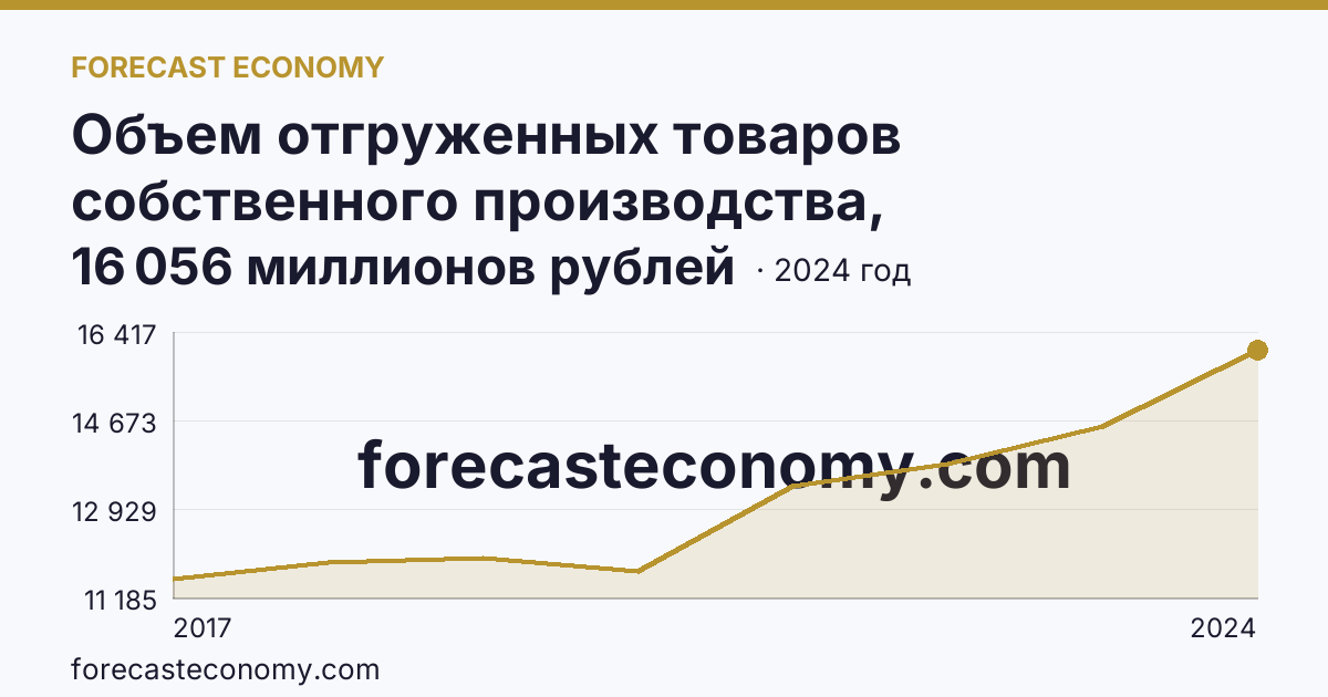 Объем отгруженных товаров собственного производства, выполненных работ и услуг собственными силами по видам экономической деятельности — «Обеспечение электрической энергией, газом и паром; кондиционирование воздуха» в соответствии с ОКВЭД2 — Республика Марий Эл: график динамики 2017–2024, последнее значение 16 056 миллионов рублей