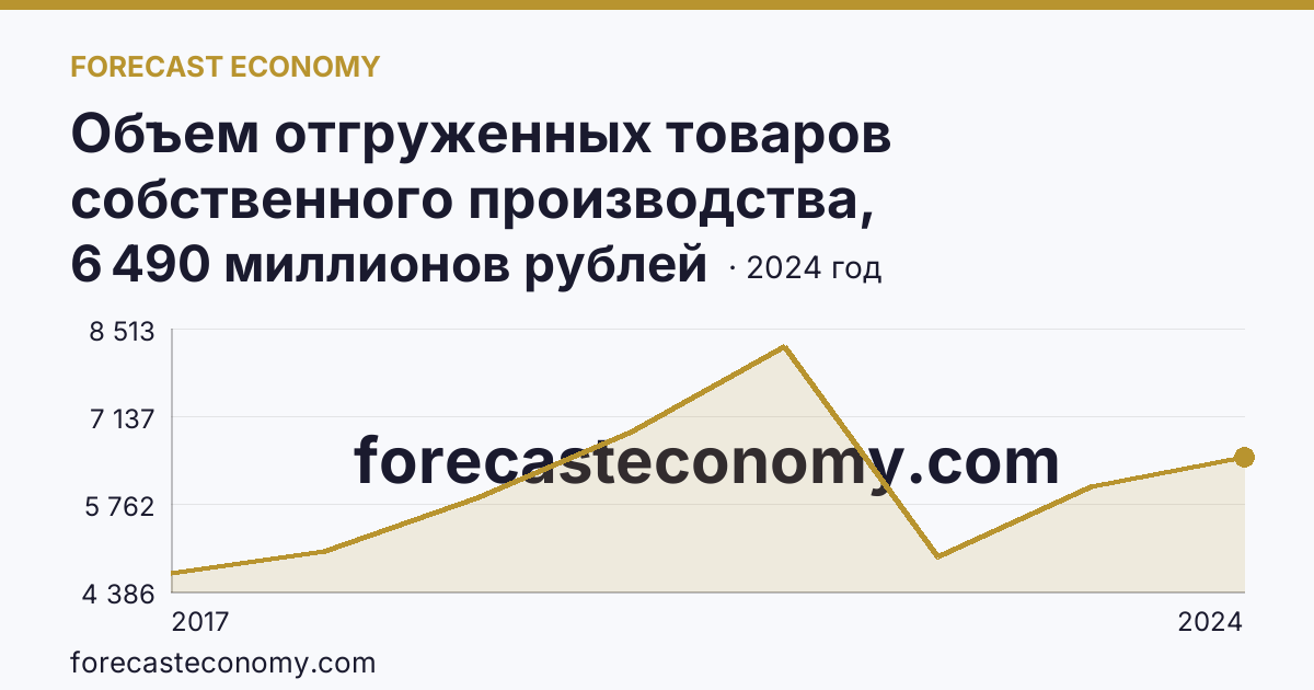 Объем отгруженных товаров собственного производства, выполненных работ и услуг собственными силами по видам экономической деятельности — «Водоснабжение; водоотведение, организация сбора и утилизации отходов, деятельность по ликвидации загрязнений» в соответствии с ОКВЭД2 — Республика Марий Эл: график динамики 2017–2024, последнее значение 6 490 миллионов рублей