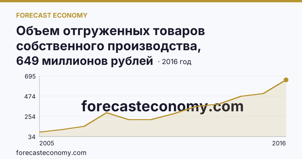 Объем отгруженных товаров собственного производства, выполненных работ и услуг собственными силами по видам экономической деятельности — «Добыча полезных ископаемых» в соответствии с ОКВЭД (2005-2016 гг.) — Республика Марий Эл: график динамики 2005–2016, последнее значение 649 миллионов рублей