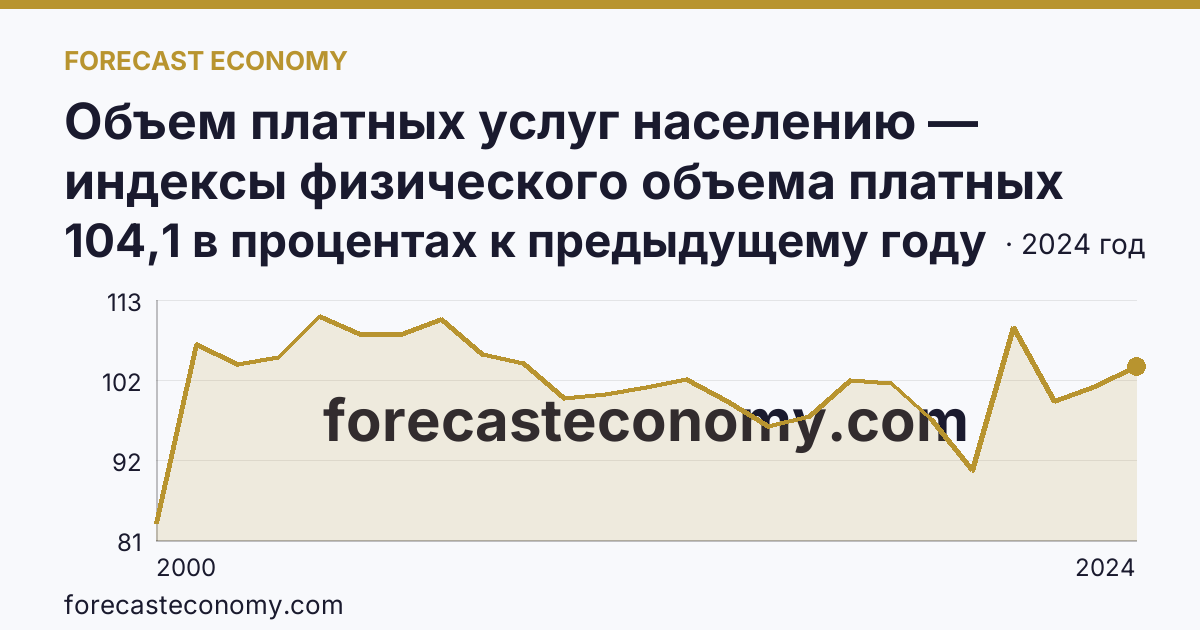 Объем платных услуг населению — индексы физического объема платных услуг населению — Республика Марий Эл: график динамики 2000–2024, последнее значение 104,1 в процентах к предыдущему году