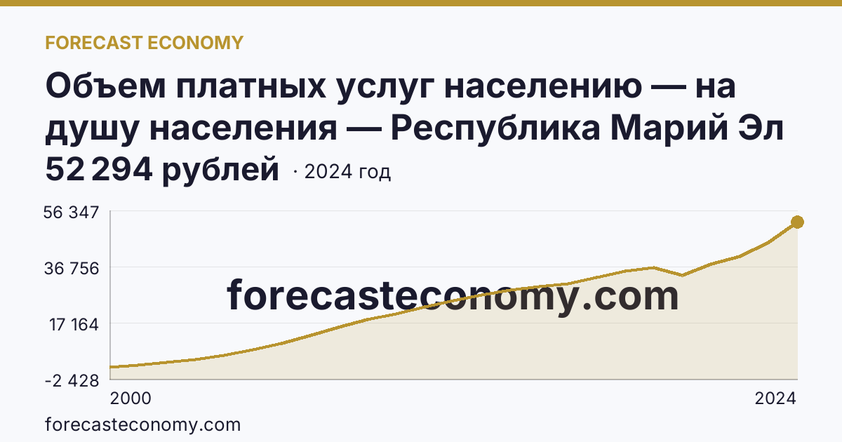 Объем платных услуг населению — на душу населения — Республика Марий Эл: график динамики 2000–2024, последнее значение 52 294 рублей