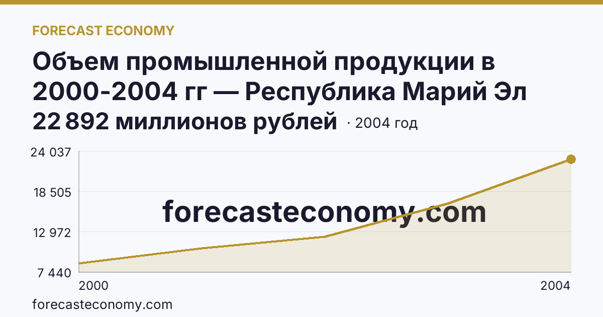 Объем промышленной продукции в 2000-2004 гг — Республика Марий Эл: график динамики 2000–2004, последнее значение 22 892 миллионов рублей