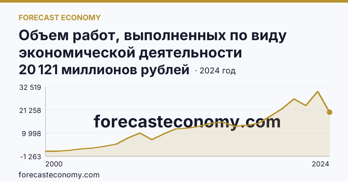 Объем работ, выполненных по виду экономической деятельности «Строительство» — Республика Марий Эл: график динамики 2000–2024, последнее значение 20 121 миллионов рублей