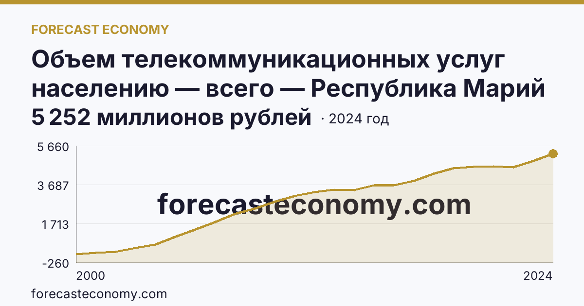 Объем телекоммуникационных услуг населению — всего — Республика Марий Эл: график динамики 2000–2024, последнее значение 5 252 миллионов рублей