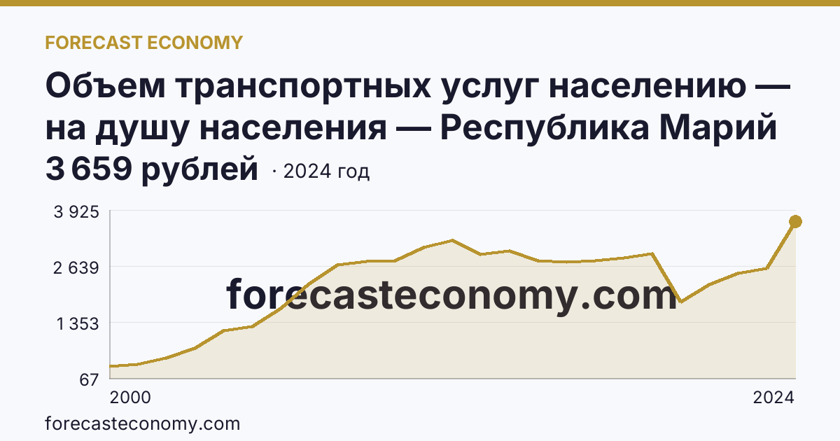 Объем транспортных услуг населению — на душу населения — Республика Марий Эл: график динамики 2000–2024, последнее значение 3 659 рублей