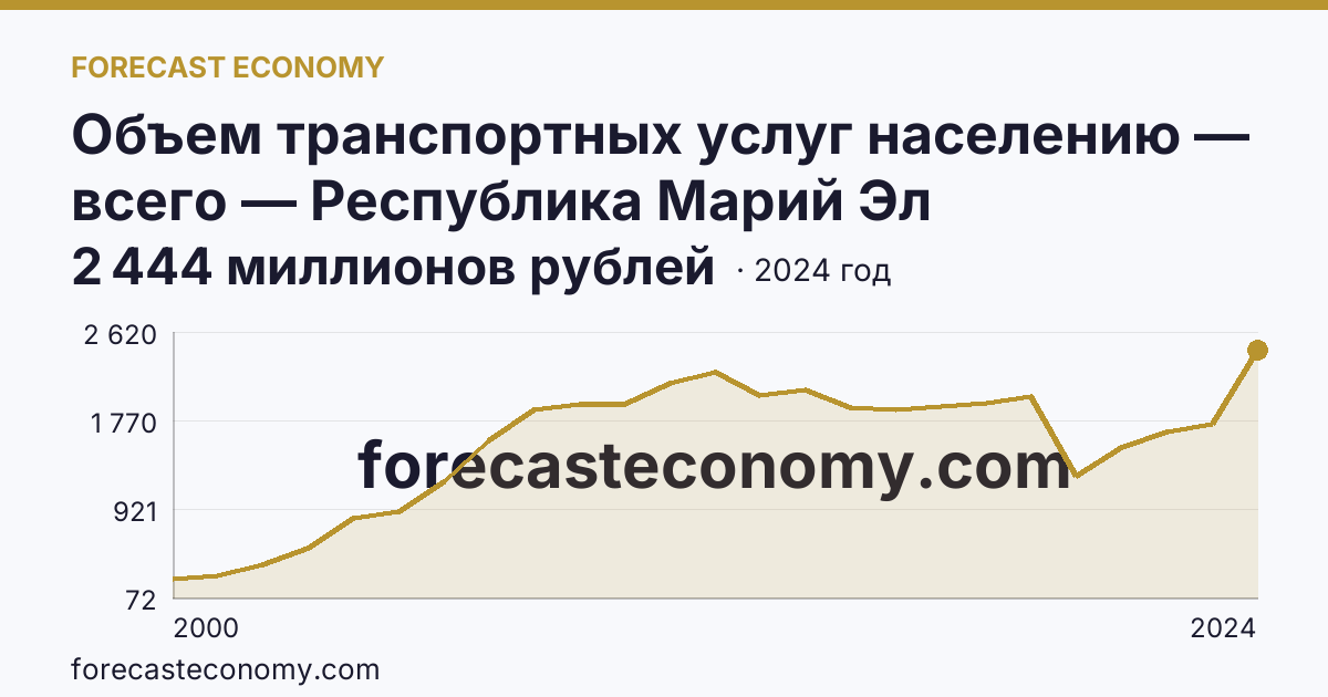 Объем транспортных услуг населению — всего — Республика Марий Эл: график динамики 2000–2024, последнее значение 2 444 миллионов рублей