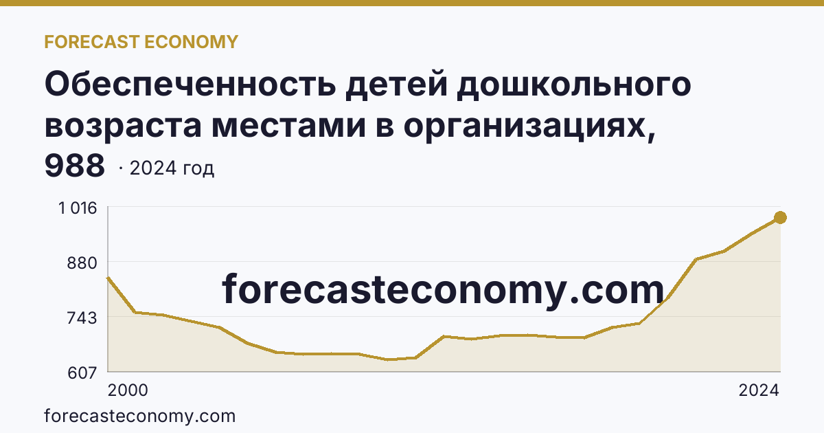 Обеспеченность детей дошкольного возраста местами в организациях, осуществляющих образовательную деятельность по образовательным программам дошкольного образования, присмотр и уход за детьми — Республика Марий Эл: график динамики 2000–2024, последнее значение 988
