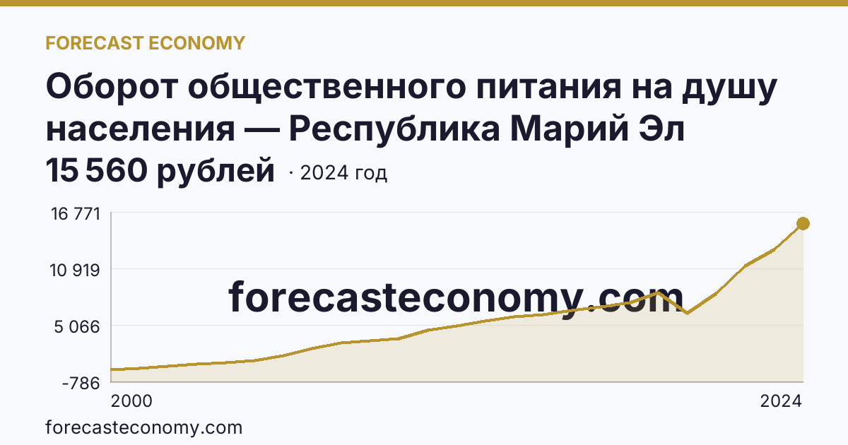 Оборот общественного питания на душу населения — Республика Марий Эл: график динамики 2000–2024, последнее значение 15 560 рублей