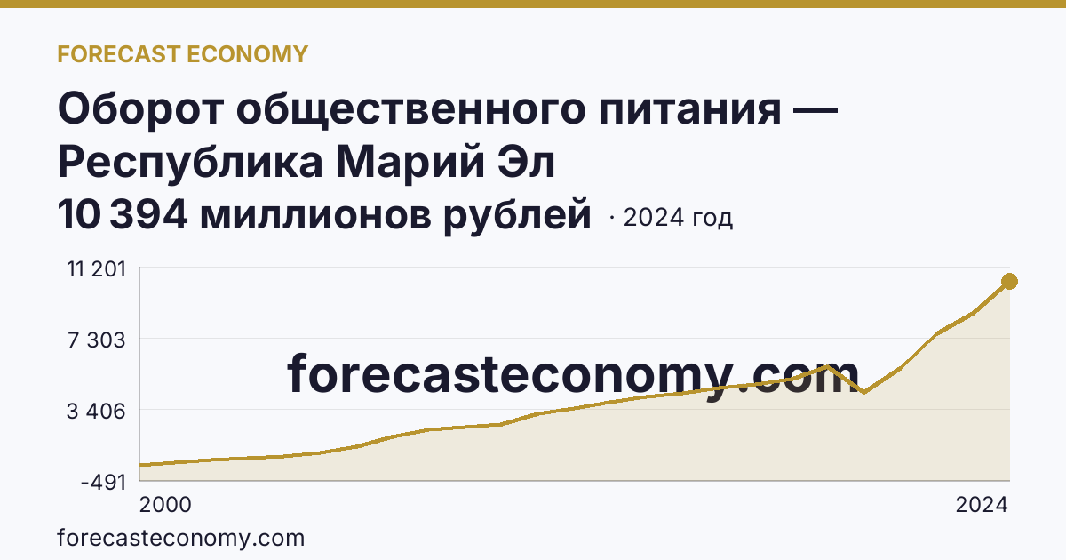Оборот общественного питания — Республика Марий Эл: график динамики 2000–2024, последнее значение 10 394 миллионов рублей