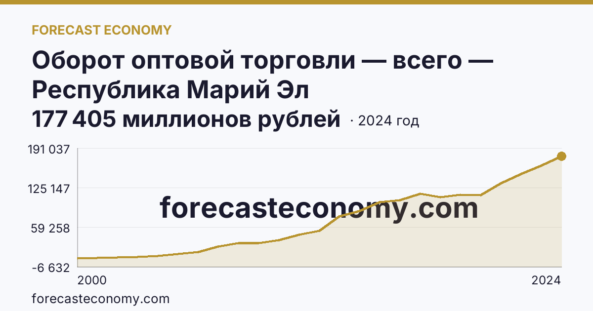 Оборот оптовой торговли — всего — Республика Марий Эл: график динамики 2000–2024, последнее значение 177 405 миллионов рублей