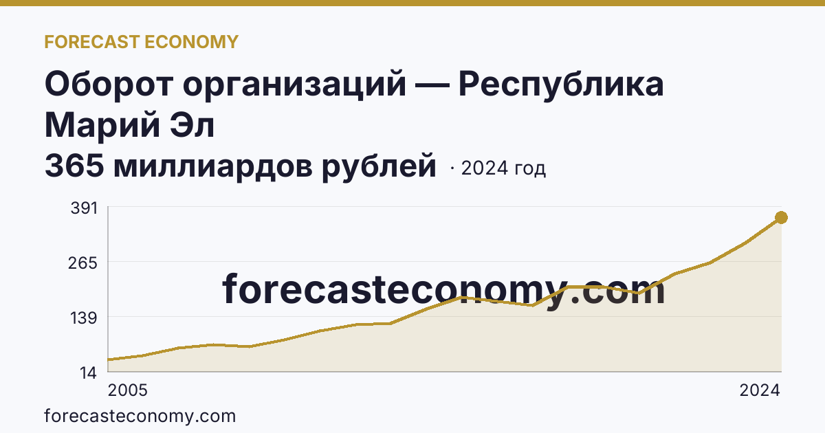 Оборот организаций — Республика Марий Эл: график динамики 2005–2024, последнее значение 365 миллиардов рублей