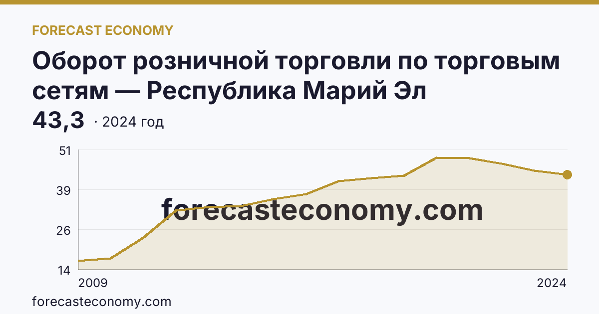 Оборот розничной торговли по торговым сетям — Республика Марий Эл: график динамики 2009–2024, последнее значение 43,3
