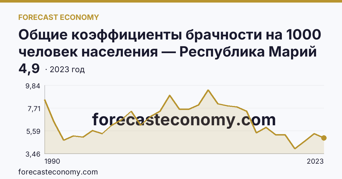 Общие коэффициенты брачности на 1000 человек населения — Республика Марий Эл: график динамики 1990–2023, последнее значение 4,9