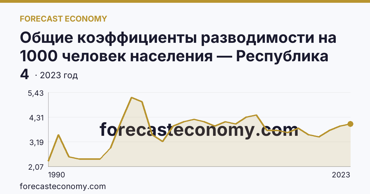 Общие коэффициенты разводимости на 1000 человек населения — Республика Марий Эл: график динамики 1990–2023, последнее значение 4