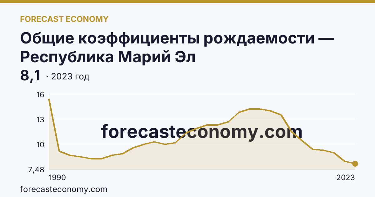 Общие коэффициенты рождаемости — Республика Марий Эл: график динамики 1990–2023, последнее значение 8,1