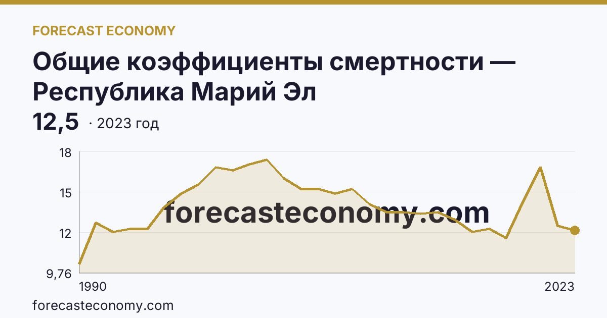 Общие коэффициенты смертности — Республика Марий Эл: график динамики 1990–2023, последнее значение 12,5