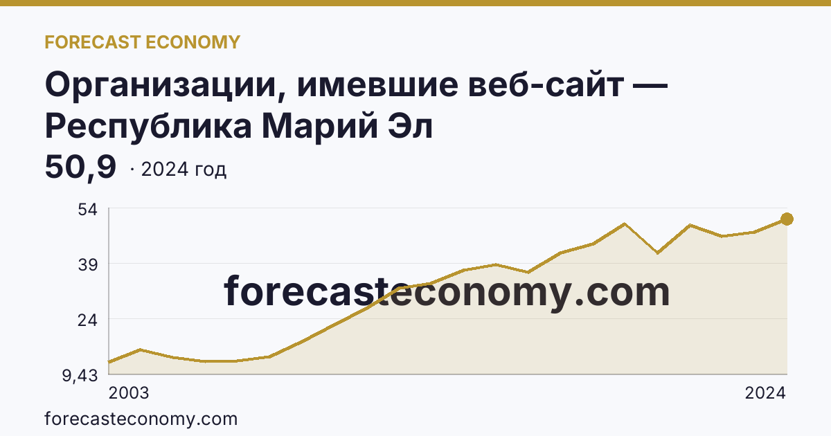 Организации, имевшие веб-сайт — Республика Марий Эл: график динамики 2003–2024, последнее значение 50,9