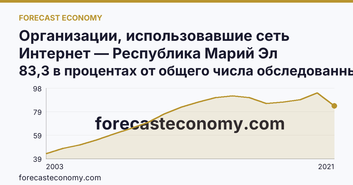 Организации, использовавшие сеть Интернет — Республика Марий Эл: график динамики 2003–2021, последнее значение 83,3 в процентах от общего числа обследованных организаций