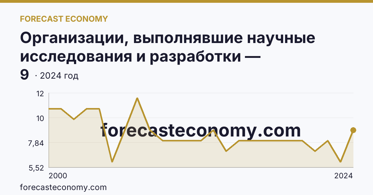 Организации, выполнявшие научные исследования и разработки — Республика Марий Эл: график динамики 2000–2024, последнее значение 9