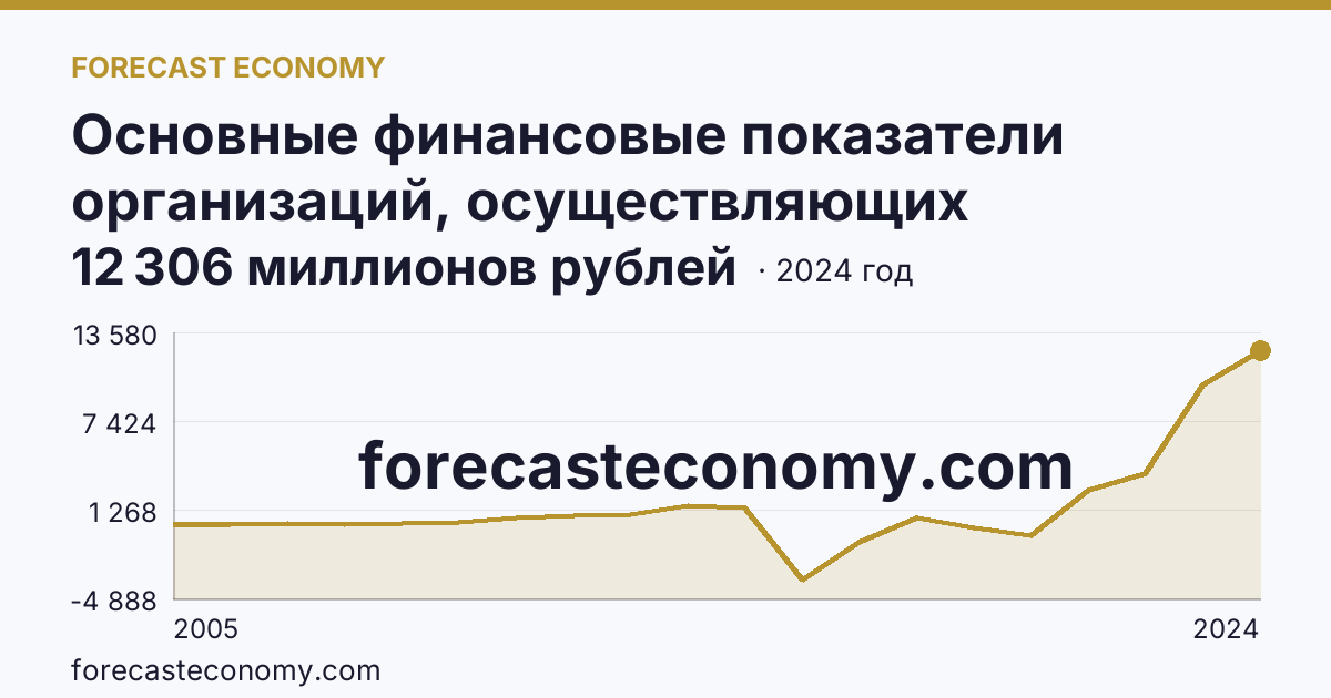 Основные финансовые показатели организаций, осуществляющих деятельность в растениеводстве и животноводстве — сальдированный финансовый результат (прибыль (убыток) до налогообложения) организаций. Животноводство — Республика Марий Эл: график динамики 2005–2024, последнее значение 12 306 миллионов рублей