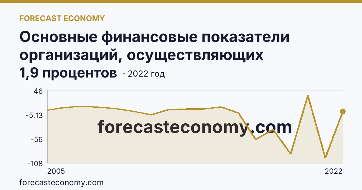 Основные финансовые показатели организаций, осуществляющих деятельность в растениеводстве и животноводстве — рентабельность проданных товаров, продукции (работ, услуг) организаций. Растениеводство — Республика Марий Эл: график динамики 2005–2022, последнее значение 1,9 процентов