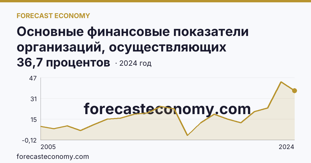 Основные финансовые показатели организаций, осуществляющих деятельность в растениеводстве и животноводстве — рентабельность проданных товаров, продукции (работ, услуг) организаций. Животноводство — Республика Марий Эл: график динамики 2005–2024, последнее значение 36,7 процентов