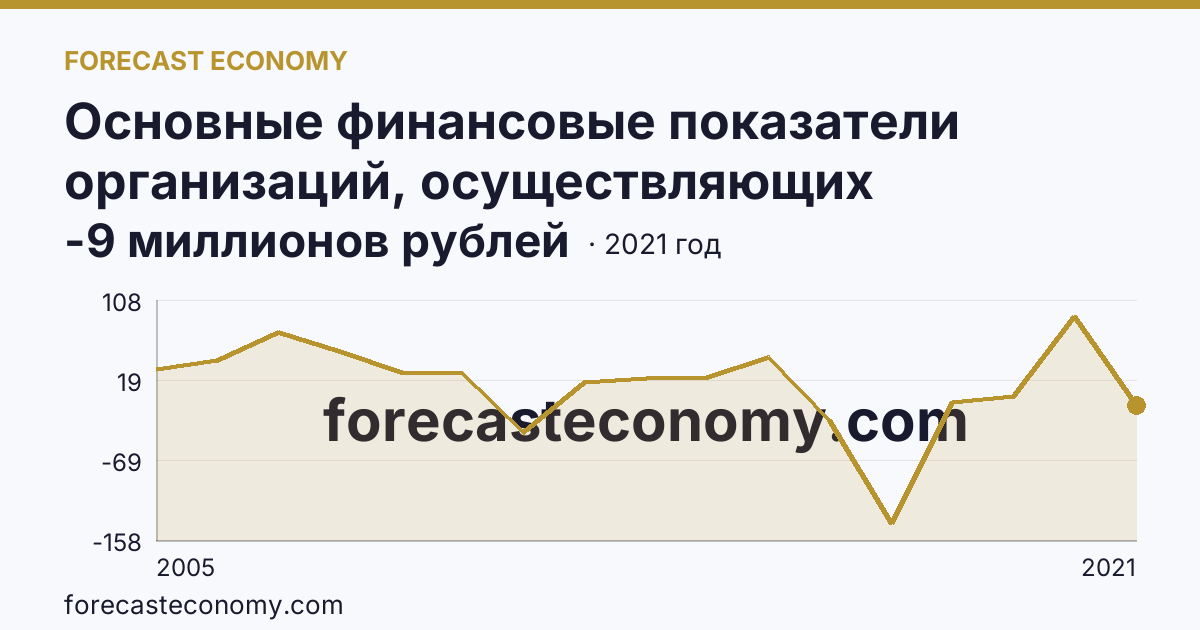 Основные финансовые показатели организаций, осуществляющих деятельность в растениеводстве и животноводстве — сальдированный финансовый результат (прибыль (убыток) до налогообложения) организаций. Растениеводство — Республика Марий Эл: график динамики 2005–2021, последнее значение -9 миллионов рублей