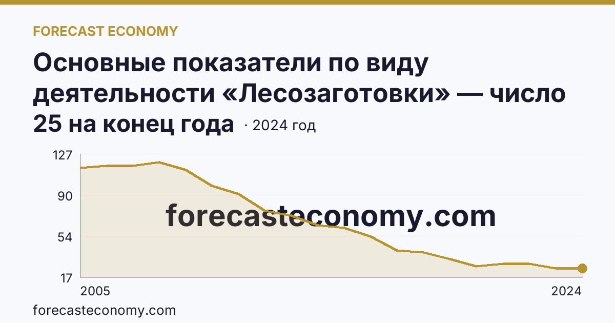 Основные показатели по виду деятельности «Лесозаготовки» — число организаций — Республика Марий Эл: график динамики 2005–2024, последнее значение 25 на конец года
