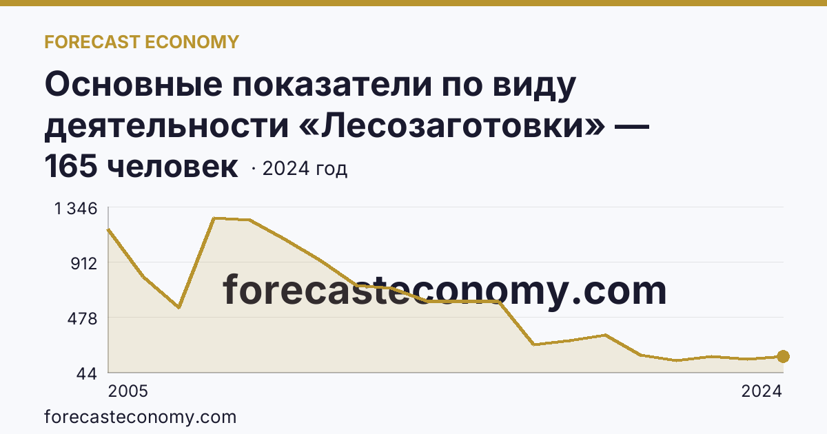 Основные показатели по виду деятельности «Лесозаготовки» — среднесписочная численность работников организаций — Республика Марий Эл: график динамики 2005–2024, последнее значение 165 человек