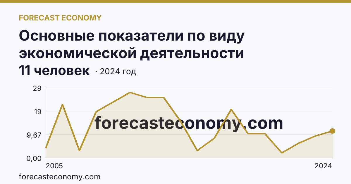 Основные показатели по виду экономической деятельности «Рыболовство» — среднесписочная численность работников организаций — Республика Марий Эл: график динамики 2005–2024, последнее значение 11 человек