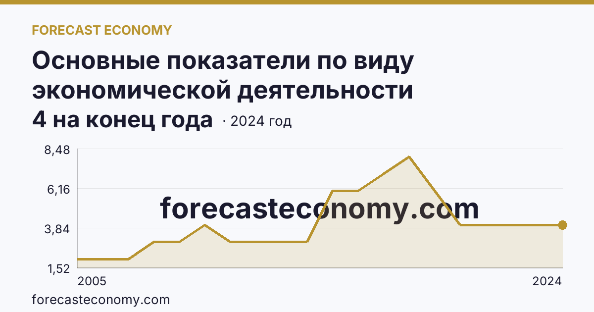 Основные показатели по виду экономической деятельности «Рыболовство» — число организаций — Республика Марий Эл: график динамики 2005–2024, последнее значение 4 на конец года