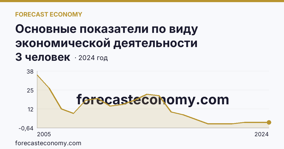 Основные показатели по виду экономической деятельности «Рыбоводство» — среднесписочная численность работников организаций — Республика Марий Эл: график динамики 2005–2024, последнее значение 3 человек