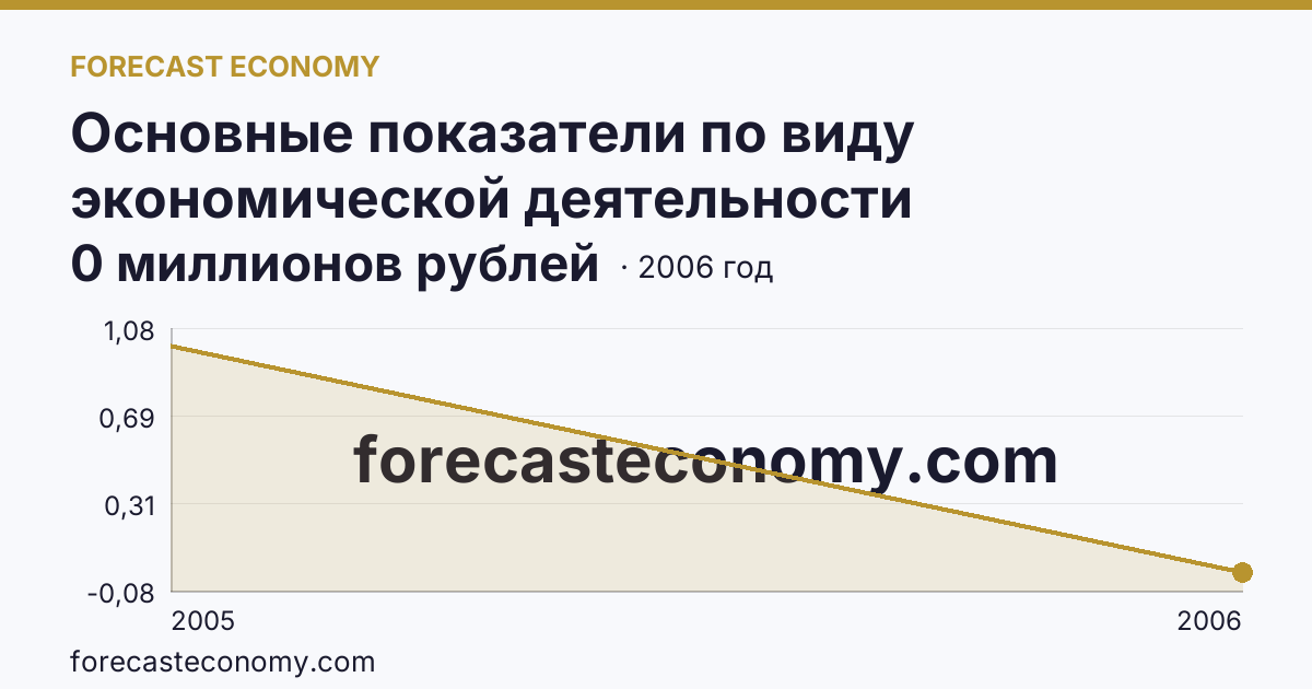 Основные показатели по виду экономической деятельности «Рыбоводство» — сальдированный финансовый результат (прибыль (убыток) до налогообложения) деятельности организаций — Республика Марий Эл: график динамики 2005–2006, последнее значение 0 миллионов рублей